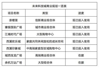城西發展新藍圖 交通、醫療與創新教育綜合體全解析