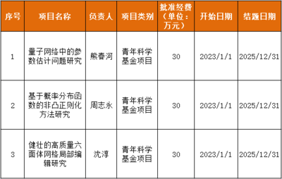 浙大城市學院科研動態 計算學院三項課題喜獲2022年國家自然科學基金立項資助，助力創新教育綜合體建設